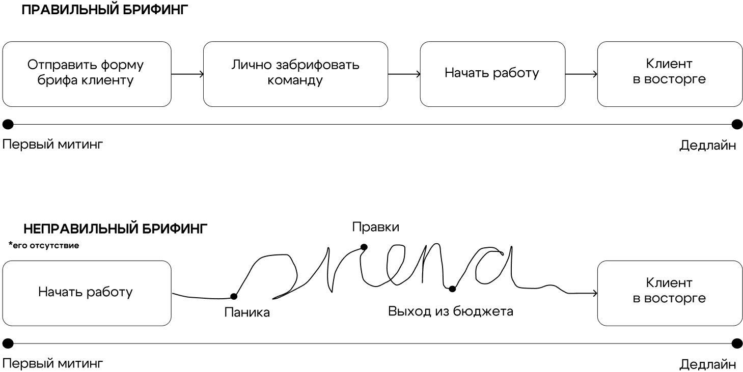 Правильный и неправильный брифинг