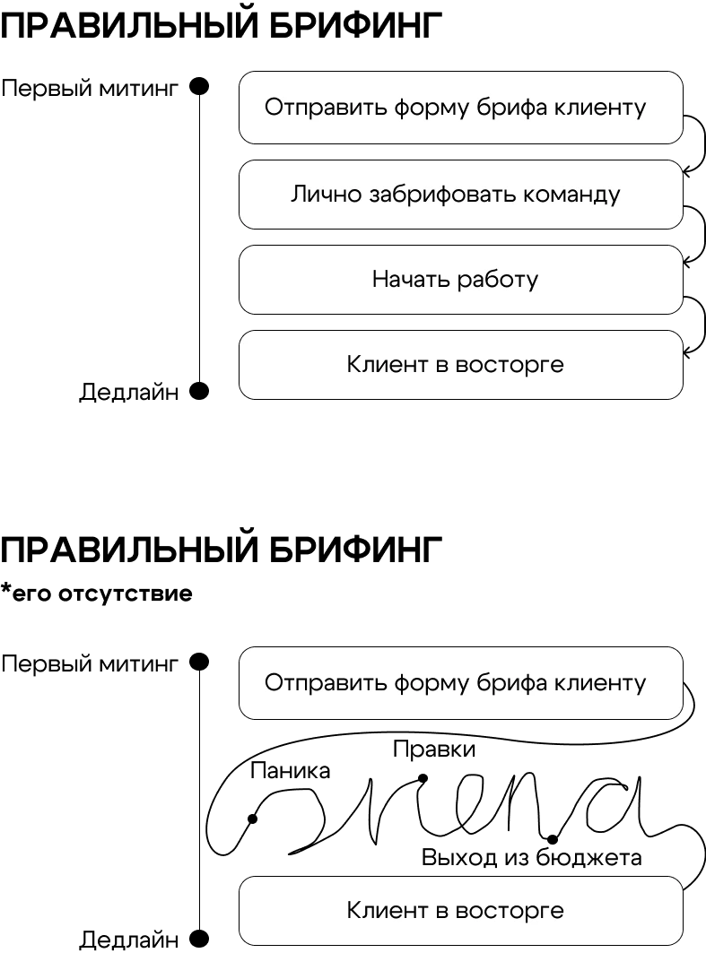 Правильный и неправильный брифинг
